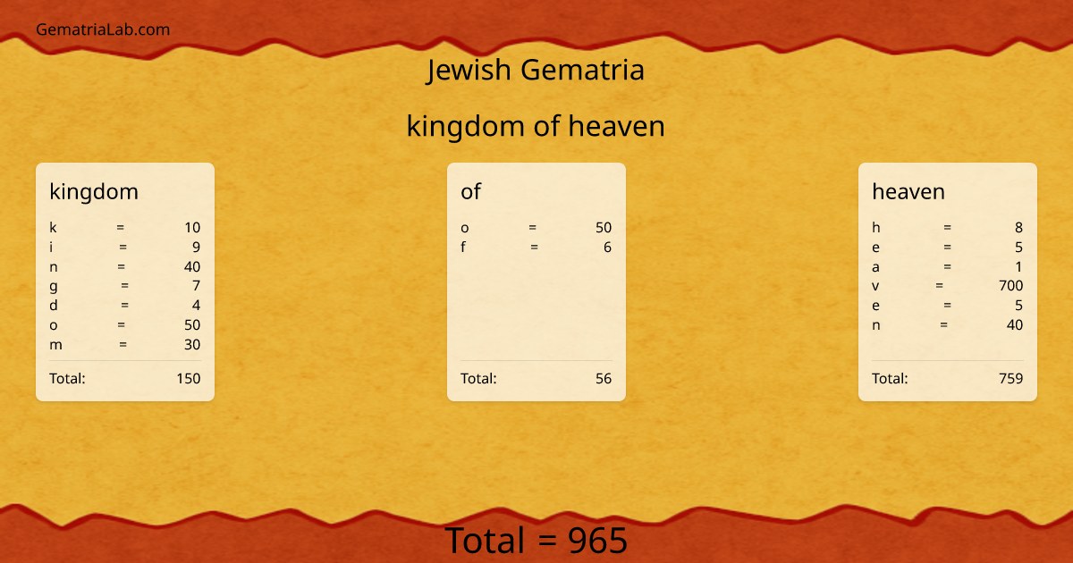 kingdom of heaven in jewish Gematria